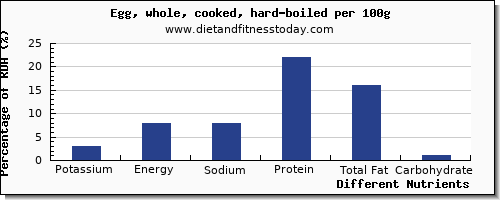 chart to show highest potassium in hard boiled egg per 100g